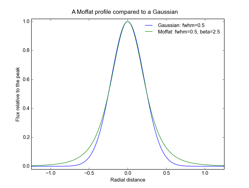 _images/moffat_vs_gaussian.png